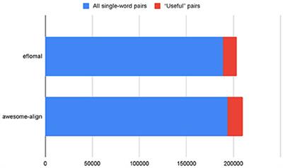 Creating a list of word alignments from parallel Russian simplification data